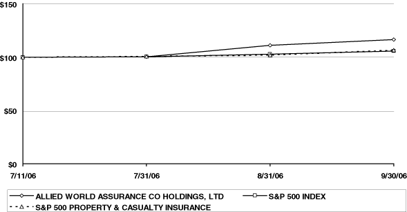 (PERFORMANCE GRAPH)